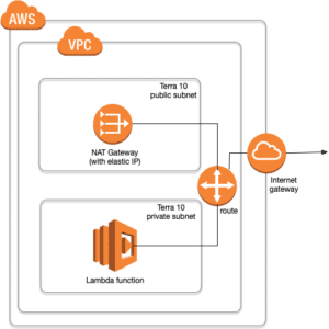 AWS Elastic IP